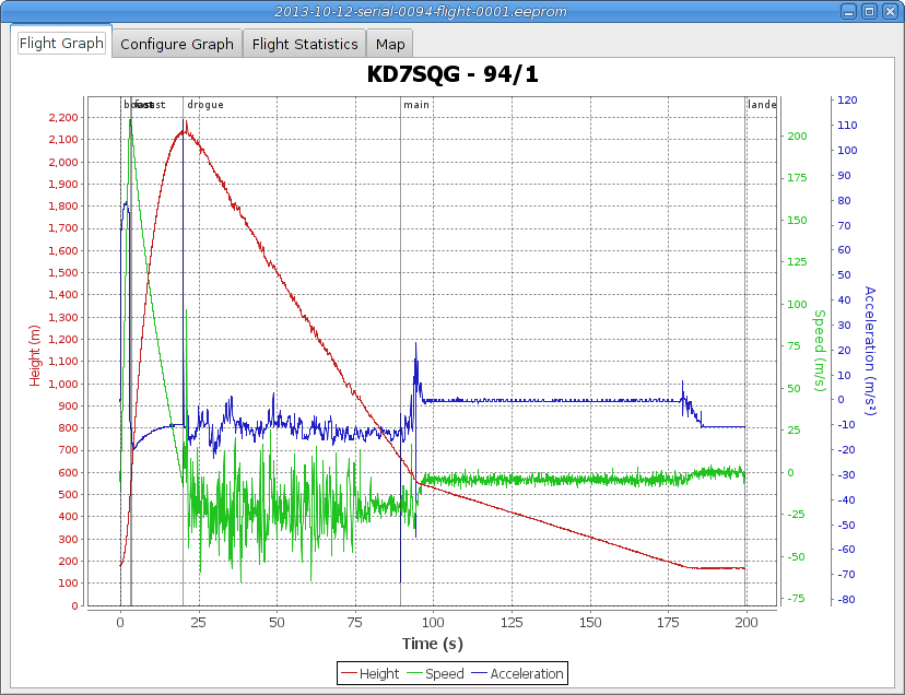 Flight Data Graph